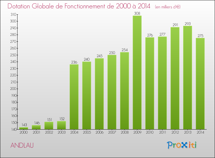 Evolution du montant de la Dotation Globale de Fonctionnement pour la commune de ANDLAU de 2000 à 2014 Evolution du montant de la Dotation Globale de Fonctionnement pour ANDLAU de 2000 à 2014