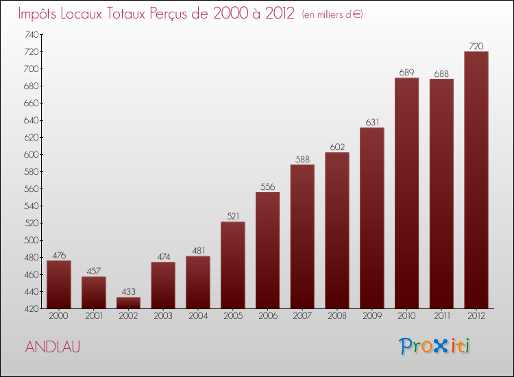 Evolution des Impôts Locaux pour la commune de ANDLAU de 2000 à 2012 Evolution des Impôts Locaux pour ANDLAU de 2000 à 2012
