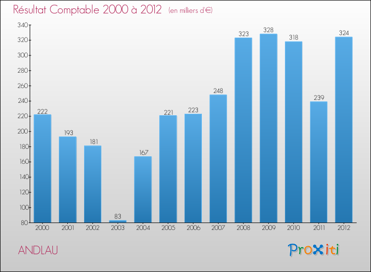 Evolution du résultat comptable pour la commune de ANDLAU de 2000 à 2012 Evolution du résultat comptable pour ANDLAU de 2000 à 2012