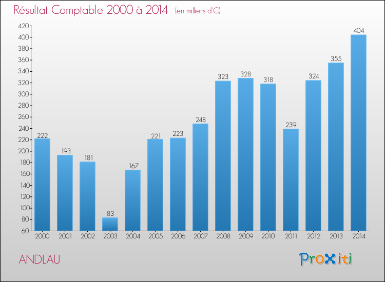 Evolution du résultat comptable pour la commune de ANDLAU de 2000 à 2014 Evolution du résultat comptable pour ANDLAU de 2000 à 2014