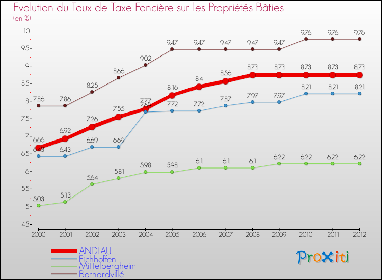 Evolution du taux de la taxe foncière sur le bati pour ANDLAU et les communes proches de 2000 à 2012 Comparaison des taux de taxe foncière sur le bati pour ANDLAU et les communes voisines de 2000 à 2012