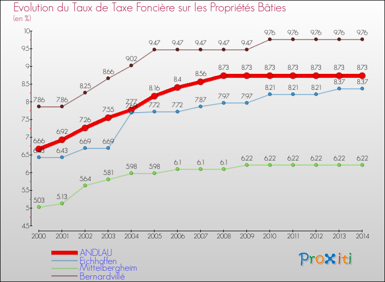 Evolution du taux de la taxe foncière sur le bati pour ANDLAU et les communes proches de 2000 à 2014 Comparaison des taux de taxe foncière sur le bati pour ANDLAU et les communes voisines de 2000 à 2014