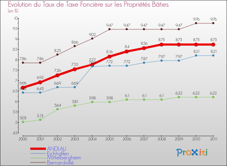 Evolution du taux de la taxe foncière sur le bati pour ANDLAU et les communes proches Comparaison des taux de taxe foncière sur le bati pour ANDLAU et les communes voisines