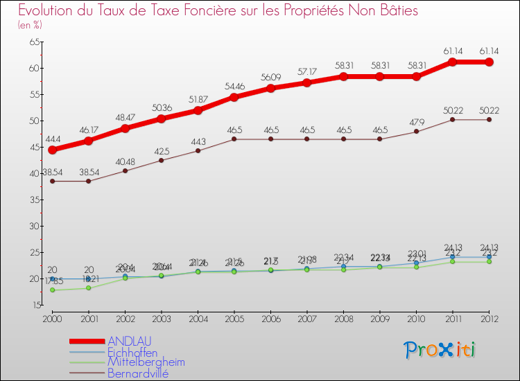 Evolution du taux de la taxe foncière sur les immeubles et terrains non batis pour ANDLAU et les communes proches de 2000 à 2012 Comparaison des taux de la taxe foncière sur les immeubles et terrains non batis pour ANDLAU et les communes voisines de 2000 à 2012