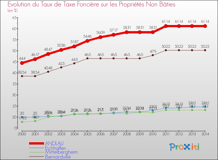 Evolution du taux de la taxe foncière sur les immeubles et terrains non batis pour ANDLAU et les communes proches de 2000 à 2014 Comparaison des taux de la taxe foncière sur les immeubles et terrains non batis pour ANDLAU et les communes voisines de 2000 à 2014