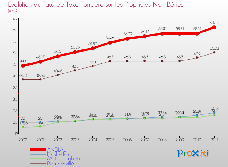 Evolution du taux de la taxe foncière sur les immeubles et terrains non batis pour ANDLAU et les communes proches Comparaison des taux de la taxe foncière sur les immeubles et terrains non batis pour ANDLAU et les communes voisines