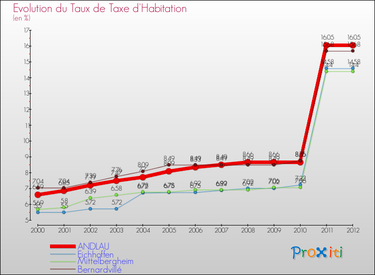 Evolution du taux de la taxe d'habitation pour ANDLAU et les communes proches Comparaison des taux de la taxe d'habitation pour ANDLAU et les communes voisines