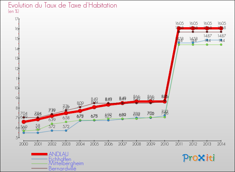 Evolution du taux de la taxe d'habitation pour ANDLAU et les communes proches de 2000 à 2014 Comparaison des taux de la taxe d'habitation pour ANDLAU et les communes voisines de 2000 à 2014