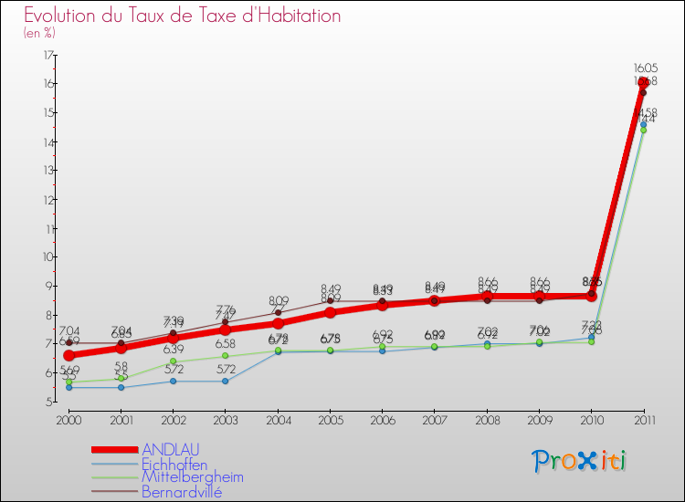 Evolution du taux de la taxe d'habitation pour ANDLAU et les communes proches Comparaison des taux de la taxe d'habitation pour ANDLAU et les communes voisines