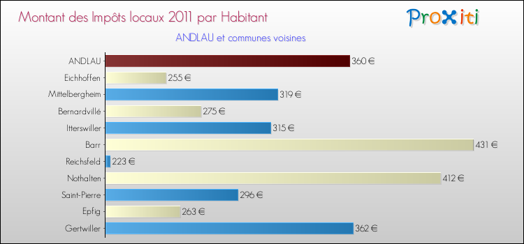Montant des impôts locaux par Habitant pour ANDLAU et les communes proches Comparaison des impôts locaux par habitant pour ANDLAU et les communes voisines