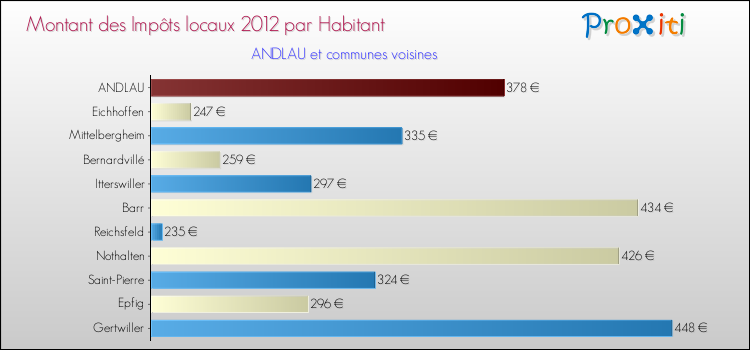 Montant des impôts locaux par Habitant pour ANDLAU et les communes proches Comparaison des impôts locaux par habitant pour ANDLAU et les communes voisines