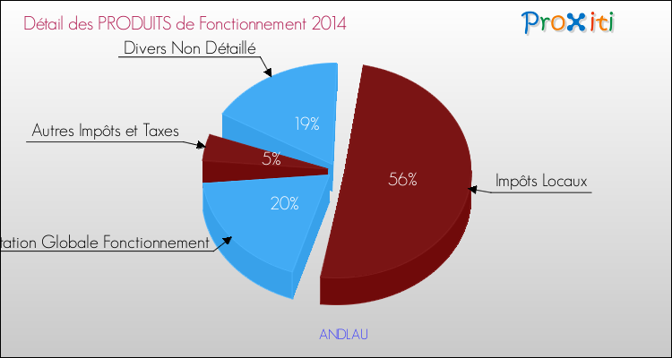 Décomposition du Budget de Fonctionnement 2014 de la commune de ANDLAU Budget de Fonctionnement 2014 pour la commune de ANDLAU