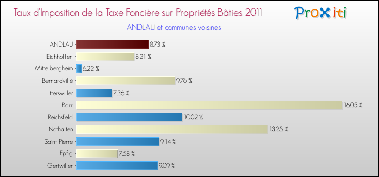 Taux d'imposition de la taxe foncière sur le bati 2011 pour ANDLAU et les communes proches Comparaison des taux d'imposition de la taxe foncière sur le bati 2011 pour ANDLAU et les communes voisines