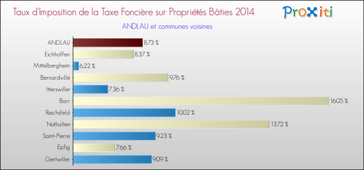 Taux d'imposition de la taxe foncière sur le bati 2014 pour ANDLAU et les communes proches Comparaison des taux d'imposition de la taxe foncière sur le bati 2014 pour ANDLAU et les communes voisines