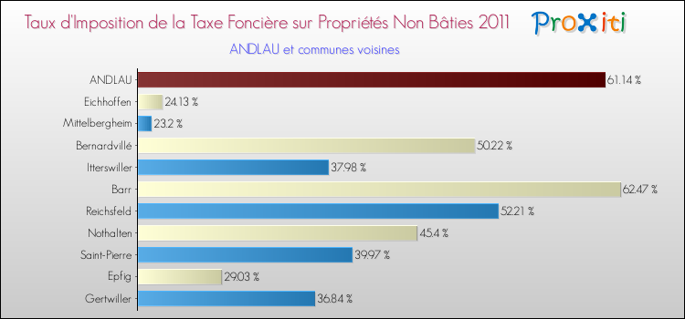 Taux d'imposition de la taxe foncière sur les immeubles et terrains non batis 2011 pour ANDLAU et les communes proches Comparaison des taux d'imposition de la taxe foncière sur les immeubles et terrains non batis 2011 pour ANDLAU et les communes voisines