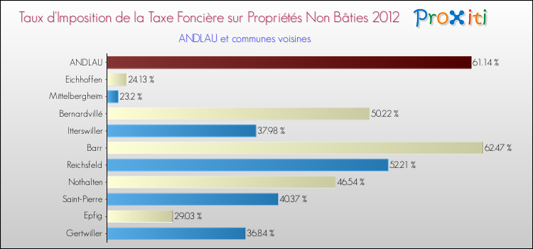 Taux d'imposition de la taxe foncière sur les immeubles et terrains non batis 2012 pour ANDLAU et les communes proches Comparaison des taux d'imposition de la taxe foncière sur les immeubles et terrains non batis 2012 pour ANDLAU et les communes voisines