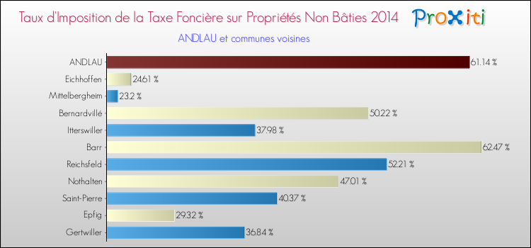 Taux d'imposition de la taxe foncière sur les immeubles et terrains non batis 2014 pour ANDLAU et les communes proches Comparaison des taux d'imposition de la taxe foncière sur les immeubles et terrains non batis 2014 pour ANDLAU et les communes voisines