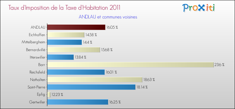 Taux d'imposition de la taxe d'habitation 2011 pour ANDLAU et les communes proches Comparaison des taux d'imposition de la taxe d'habitation 2011 pour ANDLAU et les communes voisines