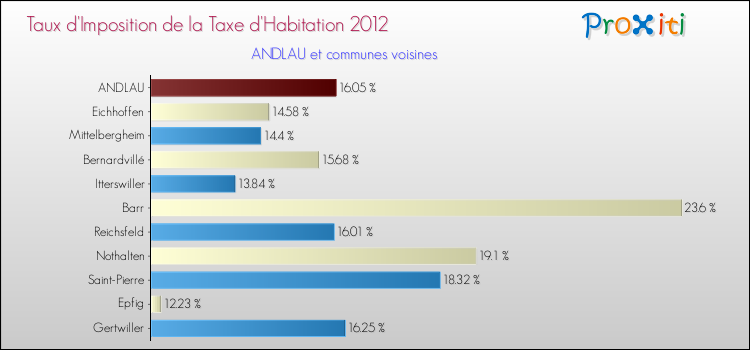 Taux d'imposition de la taxe d'habitation 2012 pour ANDLAU et les communes proches Comparaison des taux d'imposition de la taxe d'habitation 2012 pour ANDLAU et les communes voisines