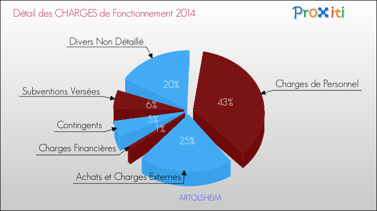 Décomposition des Charges de Fonctionnement 2014 de la commune de ARTOLSHEIM Charges de Fonctionnement 2014 pour la commune de ARTOLSHEIM