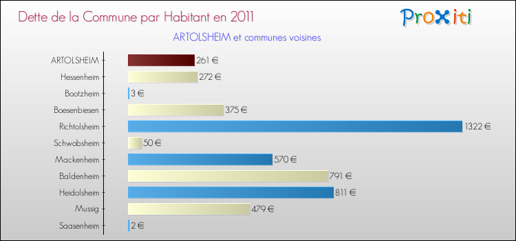 Dette par habitant de la commune en 2011 pour ARTOLSHEIM et les communes proches Comparaison de la dette par habitant de la commune en 2011 pour ARTOLSHEIM et les communes voisines