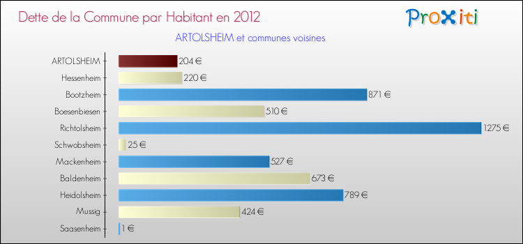 Dette par habitant de la commune en 2012 pour ARTOLSHEIM et les communes proches Comparaison de la dette par habitant de la commune en 2012 pour ARTOLSHEIM et les communes voisines