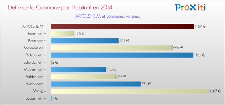 Dette par habitant de la commune en 2014 pour ARTOLSHEIM et les communes proches Comparaison de la dette par habitant de la commune en 2014 pour ARTOLSHEIM et les communes voisines