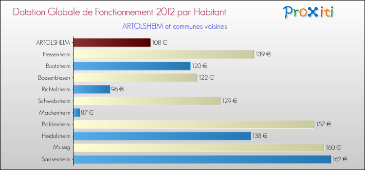 Montant des dotations globales de fonctionnement DGF par Habitant pour ARTOLSHEIM et les communes proches Comparaison des des dotations globales de fonctionnement DGF par habitant pour ARTOLSHEIM et les communes voisines