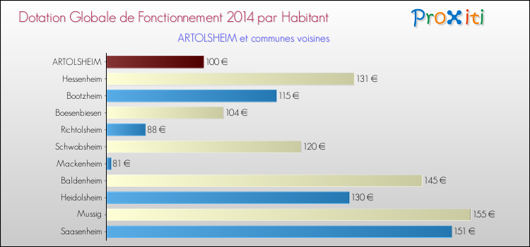 Montant des dotations globales de fonctionnement DGF par Habitant pour ARTOLSHEIM et les communes proches en 2014. Comparaison des des dotations globales de fonctionnement DGF par habitant pour ARTOLSHEIM et les communes voisines en 2014.
