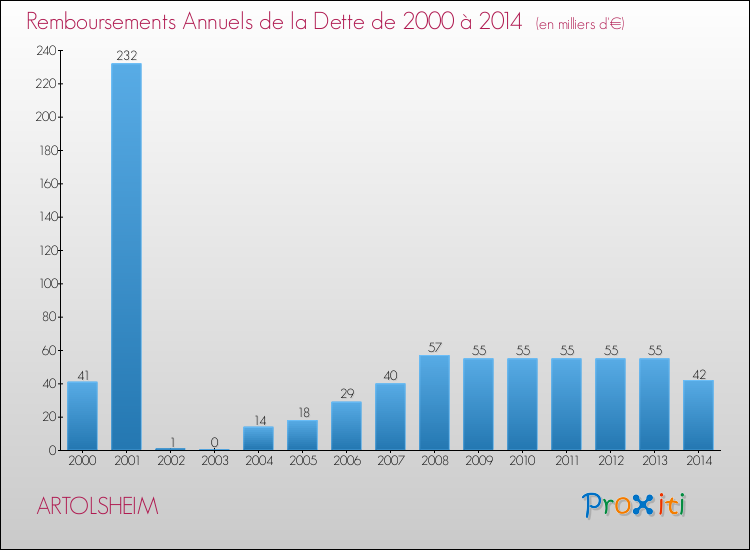 Evolution de l'annuité de la dette pour la commune de ARTOLSHEIM de 2000 à 2014 Annuités de la dette pour ARTOLSHEIM de 2000 à 2014