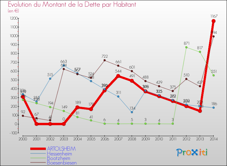 Evolution de la dette par habitant pour la commune de ARTOLSHEIM et les communes proches de 2000 à 2014 Comparaison de la dette par habitant pour ARTOLSHEIM et les communes voisines de 2000 à 2014