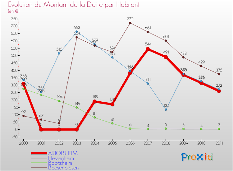 Evolution de la dette par habitant pour la commune de ARTOLSHEIM et les communes proches Comparaison de la dette par habitant pour ARTOLSHEIM et les communes voisines