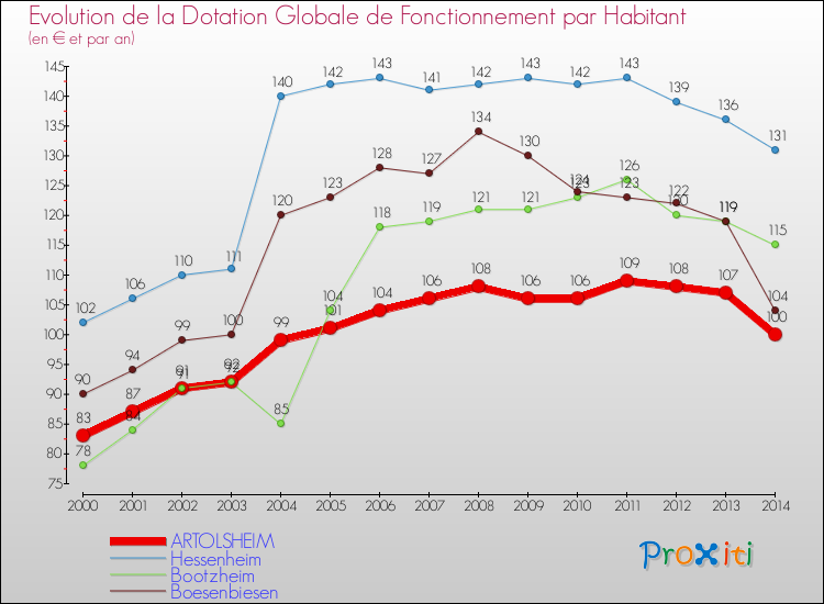 Evolution et montant de la dotation globale de fonctionnement par Habitant pour ARTOLSHEIM et les communes proches de 2000 à 2014. Comparaison des dotations globales de fonctionnement par habitant pour ARTOLSHEIM et les communes voisines de 2000 à 2014.