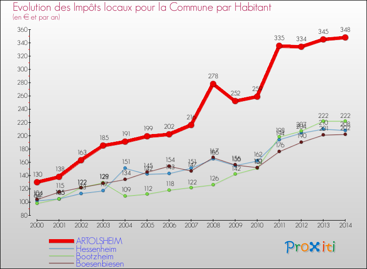 Evolution et montant des impôts locaux par Habitant pour ARTOLSHEIM et les communes proches de 2000 à 2014 Comparaison des impôts locaux par habitant pour ARTOLSHEIM et les communes voisines de 2000 à 2014