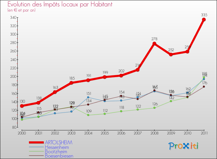 Evolution et montant des impôts locaux par Habitant pour ARTOLSHEIM et les communes proches Comparaison des impôts locaux par habitant pour ARTOLSHEIM et les communes voisines
