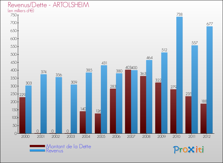 Evolution comparée de la dette et des revenus pour la commune de ARTOLSHEIM de 2000 à 2012 Comparaison de la dette et des revenus pour ARTOLSHEIM de 2000 à 2012
