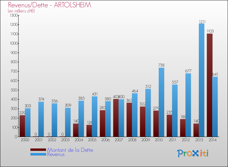 Evolution comparée de la dette et des revenus pour la commune de ARTOLSHEIM de 2000 à 2014 Comparaison de la dette et des revenus pour ARTOLSHEIM de 2000 à 2014