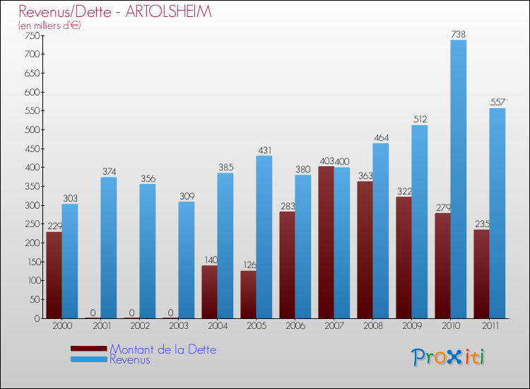 Evolution comparée de la dette et des revenus pour la commune de ARTOLSHEIM de 2000 à 2011 Comparaison de la dette et des revenus pour ARTOLSHEIM de 2000 à 2011