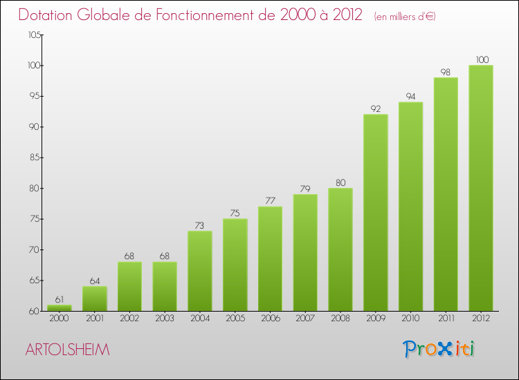 Evolution du montant de la Dotation Globale de Fonctionnement pour la commune de ARTOLSHEIM de 2000 à 2012 Evolution du montant de la Dotation Globale de Fonctionnement pour ARTOLSHEIM de 2000 à 2012