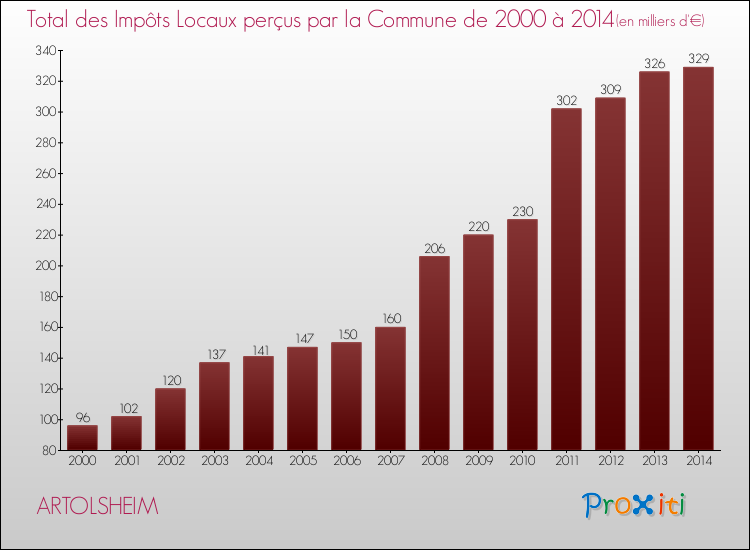 Evolution des Impôts Locaux pour la commune de ARTOLSHEIM de 2000 à 2014 Evolution des Impôts Locaux pour ARTOLSHEIM de 2000 à 2014