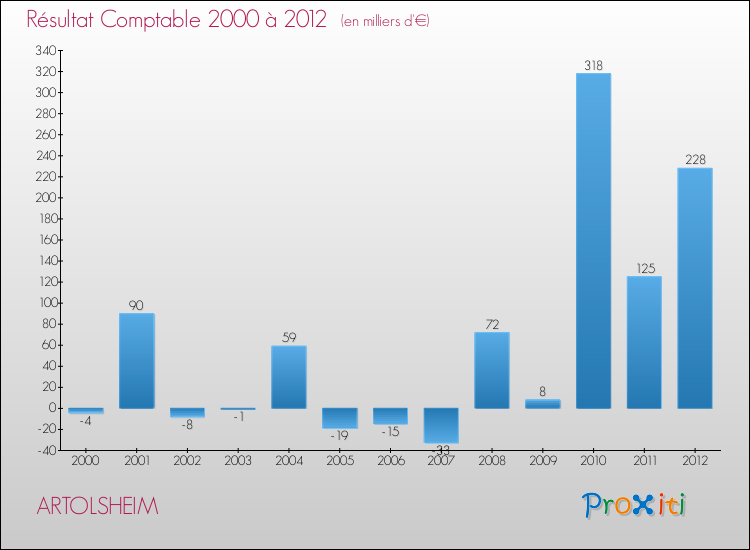 Evolution du résultat comptable pour la commune de ARTOLSHEIM de 2000 à 2012 Evolution du résultat comptable pour ARTOLSHEIM de 2000 à 2012