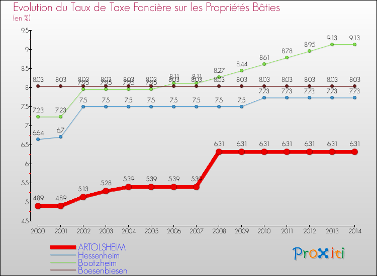Evolution du taux de la taxe foncière sur le bati pour ARTOLSHEIM et les communes proches de 2000 à 2014 Comparaison des taux de taxe foncière sur le bati pour ARTOLSHEIM et les communes voisines de 2000 à 2014