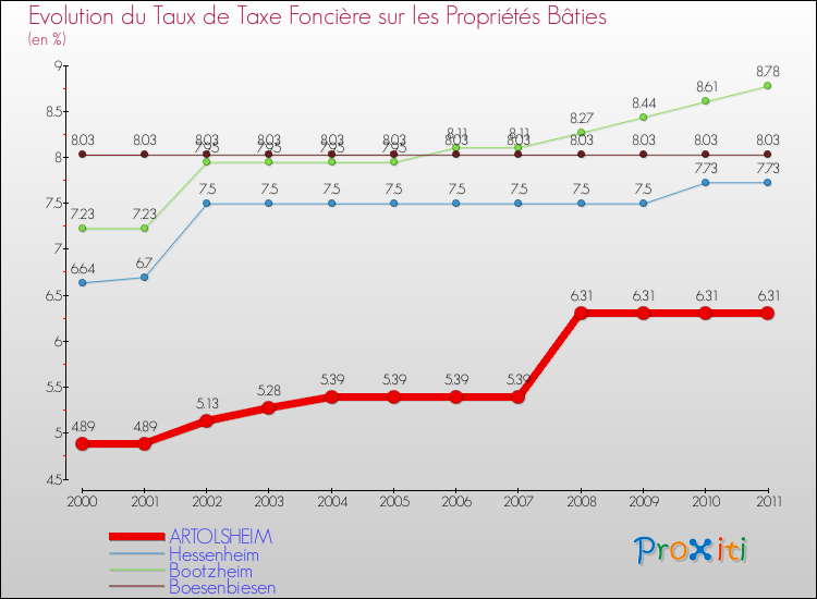 Evolution du taux de la taxe foncière sur le bati pour ARTOLSHEIM et les communes proches Comparaison des taux de taxe foncière sur le bati pour ARTOLSHEIM et les communes voisines