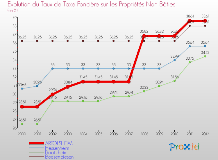 Evolution du taux de la taxe foncière sur les immeubles et terrains non batis pour ARTOLSHEIM et les communes proches de 2000 à 2012 Comparaison des taux de la taxe foncière sur les immeubles et terrains non batis pour ARTOLSHEIM et les communes voisines de 2000 à 2012