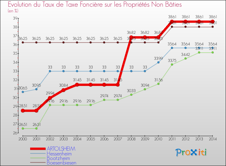 Evolution du taux de la taxe foncière sur les immeubles et terrains non batis pour ARTOLSHEIM et les communes proches de 2000 à 2014 Comparaison des taux de la taxe foncière sur les immeubles et terrains non batis pour ARTOLSHEIM et les communes voisines de 2000 à 2014