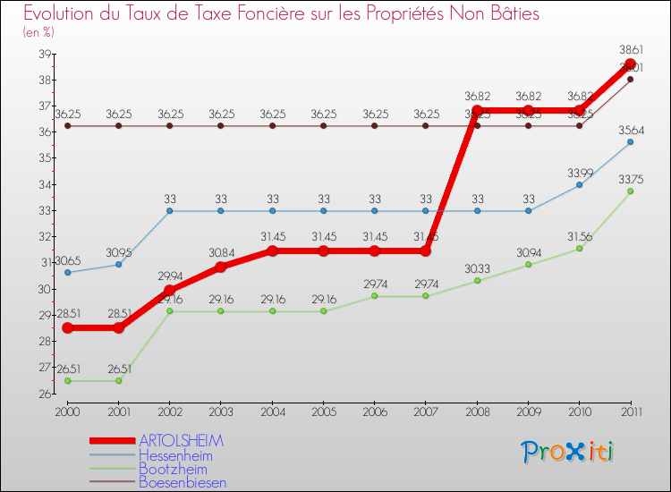 Evolution du taux de la taxe foncière sur les immeubles et terrains non batis pour ARTOLSHEIM et les communes proches Comparaison des taux de la taxe foncière sur les immeubles et terrains non batis pour ARTOLSHEIM et les communes voisines