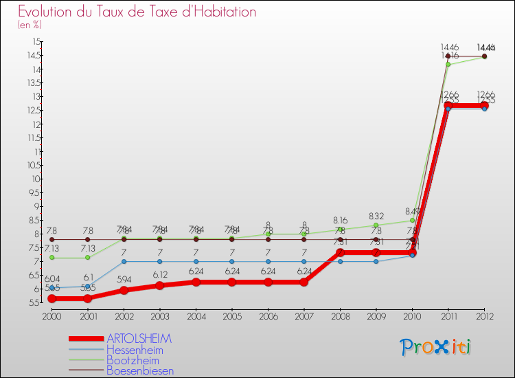 Evolution du taux de la taxe d'habitation pour ARTOLSHEIM et les communes proches Comparaison des taux de la taxe d'habitation pour ARTOLSHEIM et les communes voisines