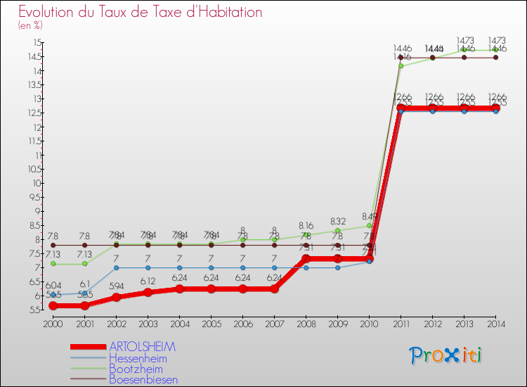Evolution du taux de la taxe d'habitation pour ARTOLSHEIM et les communes proches de 2000 à 2014 Comparaison des taux de la taxe d'habitation pour ARTOLSHEIM et les communes voisines de 2000 à 2014