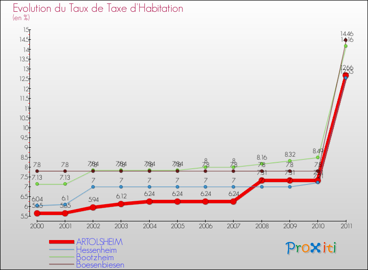 Evolution du taux de la taxe d'habitation pour ARTOLSHEIM et les communes proches Comparaison des taux de la taxe d'habitation pour ARTOLSHEIM et les communes voisines