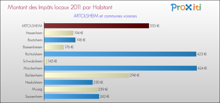 Montant des impôts locaux par Habitant pour ARTOLSHEIM et les communes proches Comparaison des impôts locaux par habitant pour ARTOLSHEIM et les communes voisines